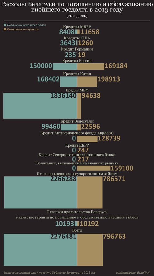 сколько кредитов у беларуси втб минск кредиты